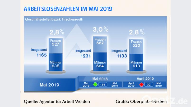 Die Arbeitslosenzahlen im Mai 2019. Bild: exb
