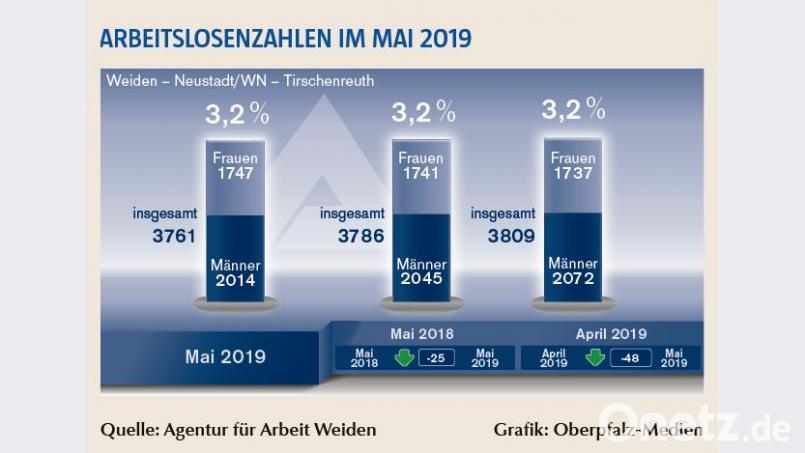 Die Arbeitslosenzahlen im Mai. Bild: exb