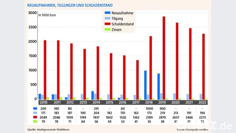 Die Pro-Kopf-Verschuldung steigt, aber das dürfe keine Angst machen, sind sich die Waldthurner Markträte einig - man investiere schließlich in die Zukunft. Bild: Marktgemeinde Waldthurn