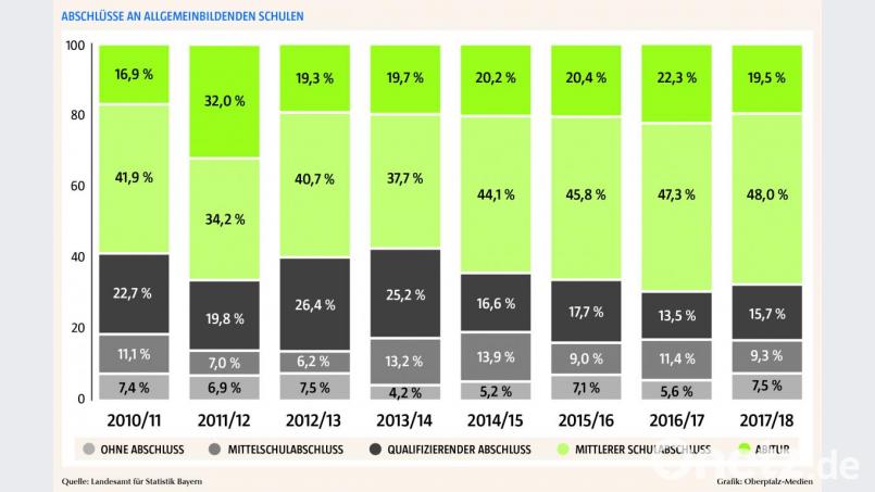 Abschlüsse an allgemeinbildenden Schulen . Grafik: Oberpfalz-Medien