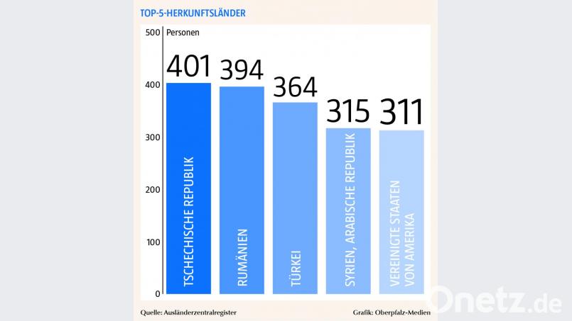 Top-5-Herkunftsländer. Grafik: Oberpfalz-Medien