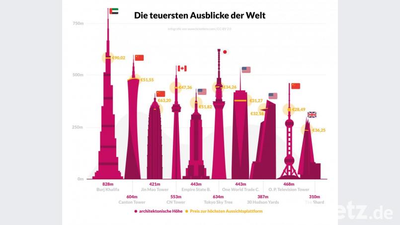 Die teuersten Ausblicke der Welt in 2019 Grafik: TicketLens