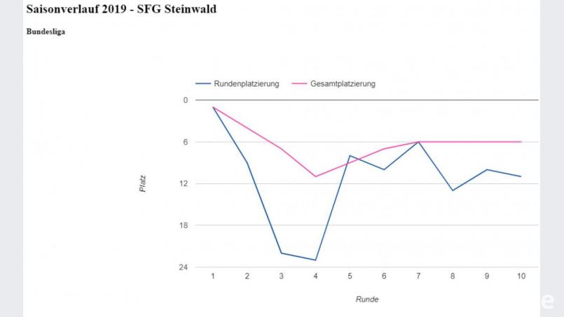 Segelflug 1. Bundesliga. Tabelle nach Runde 10. Bild: gdö