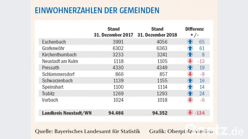 Einwohnerzahlen im Vierstädtedreieck, Dezember 2018 Grafik: Oberpfalz-Medien