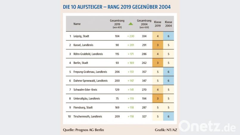 Die zehn Aufsteigerregionen. Bild: Prognos AG Berlin