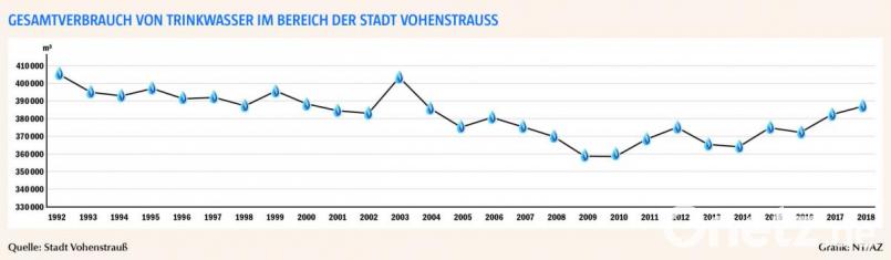 Der Trinkwasserverbrauch im Bereich der Stadt Vohenstrauß liegt im Jahr 2018 bei 380 000 Kubikmeter. 210 000 Kubikmeter werden von der Steinwaldgruppe bezogen. Im Jahr 2003 sorgte der sehr heiße Sommer dafür, dass der Verbrauch steil nach oben ging. Bild: NT/AZ