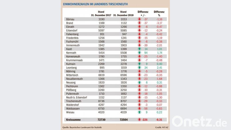 226 Einwohner weniger als zwölf Monate zuvor zählte der Landkreis zum Jahresende 2018. Bild: exb