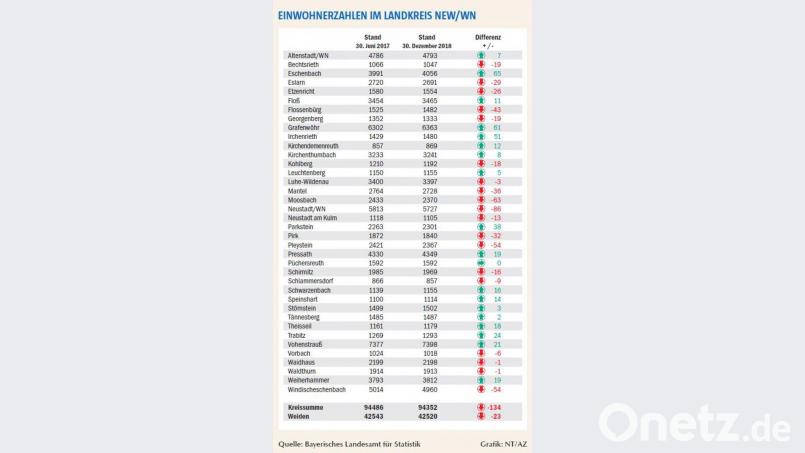 Der Landkreis Neustadt/WN schrumpft um 134 Einwohner - ein moderater Rückgang, der sich inzwischen verstetigt hat. Bild: NT