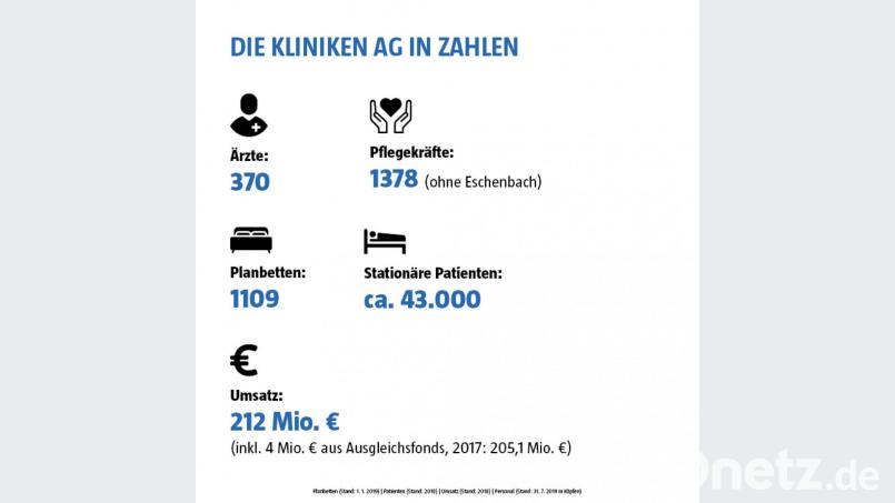 Die Kliniken AG in Zahlen Grafik: NT/AZ
