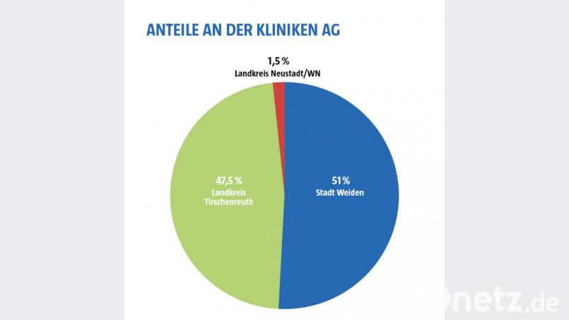 Die Verteilung der Anteile an der Kliniken Nordoberpfalz AG Grafik: NT/AZ