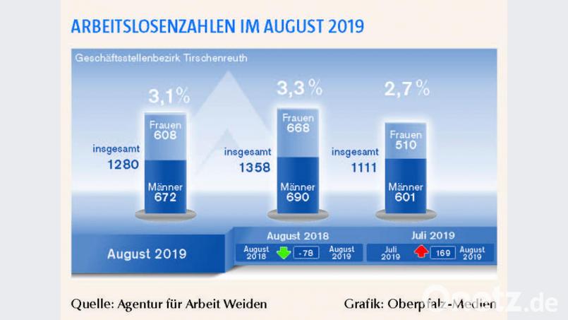 Grafik: Oberpfalz-Medien Bild: Agentur für Arbeit Weiden