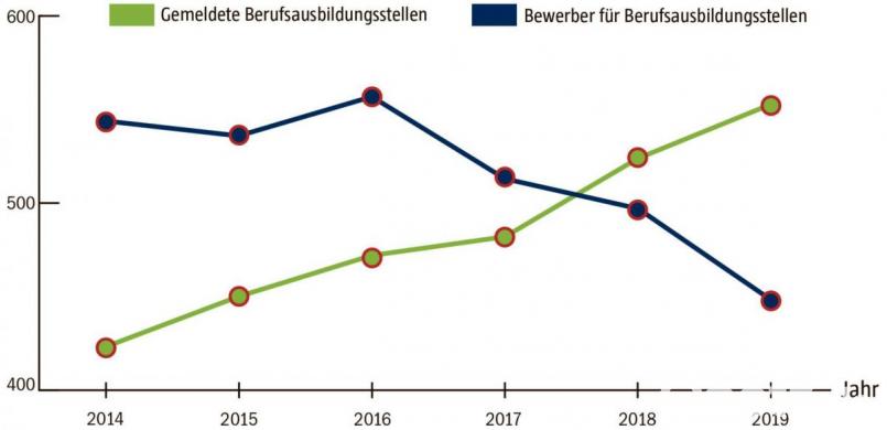 Die Entwicklung der Ausbildungsstellen im Vergleich zu den Bewerbern. Während es früher viel mehr Bewerber als Stellen gab, hat sich die Situation mittlerweile ins Gegenteil verkehrt. Grafik: Oberpfalz-Medien, Quelle: Bundesagentur für Arbeit