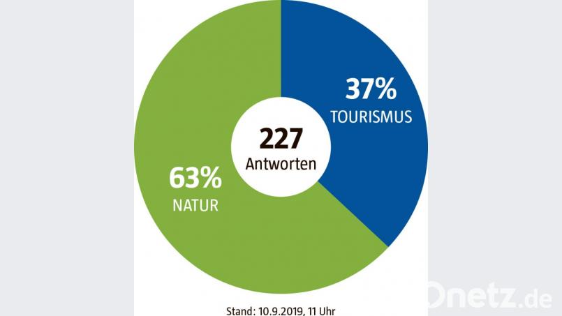 Die Onetz-Community hat auf Facebook abgestimmt. 63 Prozent sind dafür den Freizeitsee Dießfurt der Natur zu überlassen. Grafik: gld
