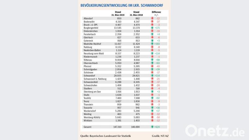 Bevöllkerungsentwicklung in den 33 Städten und Gemeinden. Grafik: NT/AZ