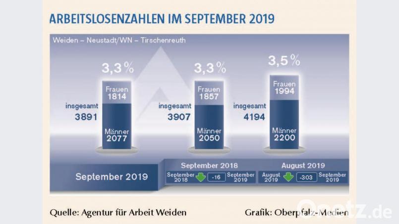 Die Arbeitslosenzahlen im September 2019. Bild: exb