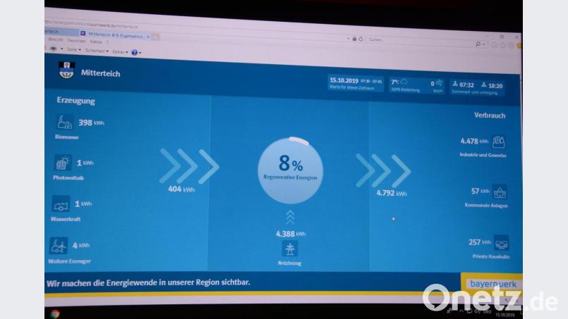 Einen „Energie-Monitor“ wie die Stadt Mitterteich auf ihrer Homepage eingerichtet hat, soll es 2020 auch in Konnersreuth geben. Bild: jr