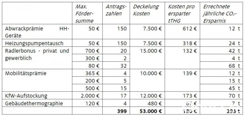 So sieht die Grobkalkulation für die Klimaprämie aus, die der Umweltausschuss jetzt vorentschieden hat. Stimmt der Stadtrat in seiner nächsten Sitzung ebenfalls zu, kann das Konzept umgesetzt werden. Grafik: Stadt Amberg