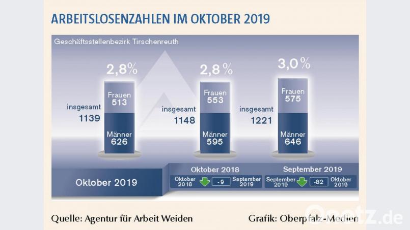Grafik: Oberpfalz-Medien Bild: Agentur für Arbeit Weiden