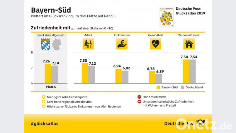 Bayern-Süd klettert im Glücksranking auf Platz 5. Grafik: Deutsche Post Glücksatlas 2019