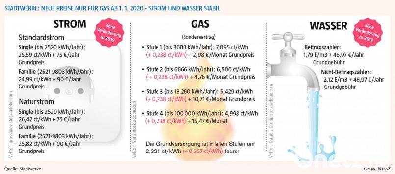 Die Preise für Strom und Wasser können die Stadtwerke Weiden für ihre Kunden stabil halten. BÄei den Gaspreisen müssen sie allerding einen Aufschlag fordern. Bild: gld