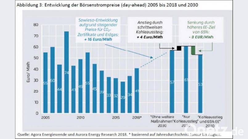 Erneuerbare Energien tragen langfristig zur Stabilisierung des Strompreises bei. Bild: Agora Energiewende
