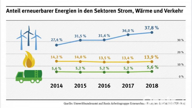 Der Anteil der erneuerbaren Energien an der Stromgewinnung steigt, bei Heizung und Verkehr stagniert er noch. Bild: Bundesumweltamt