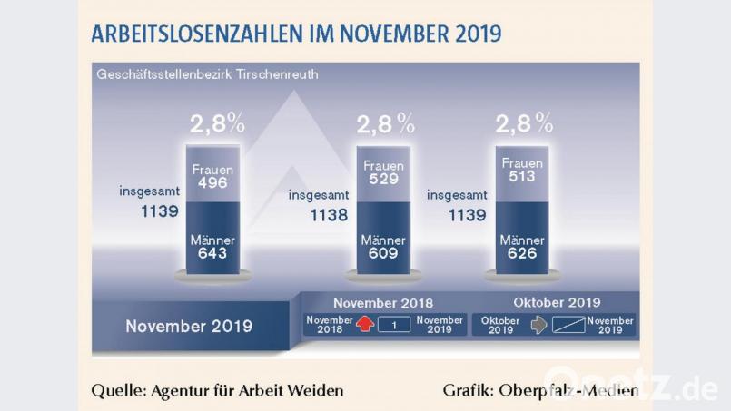 Die Zahl der arbeitslosen Personen im Landkreis Tirschenreuth steht im November 2019 bei 1139 Menschen. Bild: Agentur für Arbeit Weiden