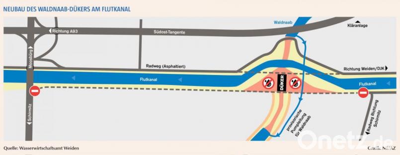 Um den Düker an der Kreuzung von Flutkanal und Waldnaab zu erneuern, muss die Baustelle &quot;trockengelegt&quot; werden. Flutkanal und Radweg werden verlegt, die Waldnaab fließt durch eine provisorische Pumpleitung. Grafik: NT/AZ