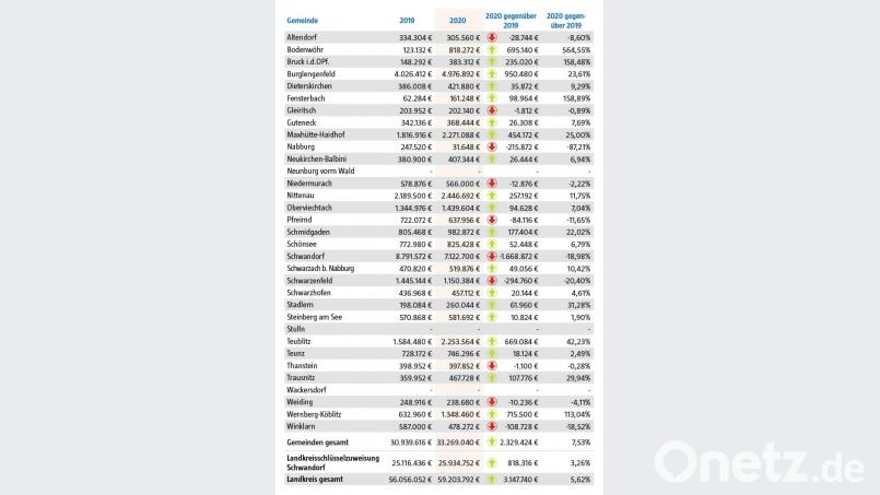 Rund 59,2 Millionen Euro fließen im kommenden Jahr an Schlüsselzuweisungen in den Landkreis Schwandorf. Grafik: Oberpfalzmedien