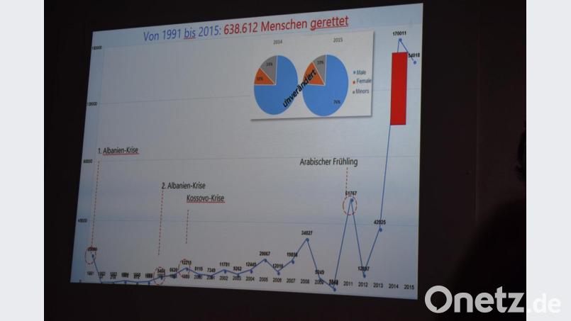 Die Grafik zeigt den rapiden Anstieg der Flüchtlingszahlen in den letzten Jahren. Bild: bnr