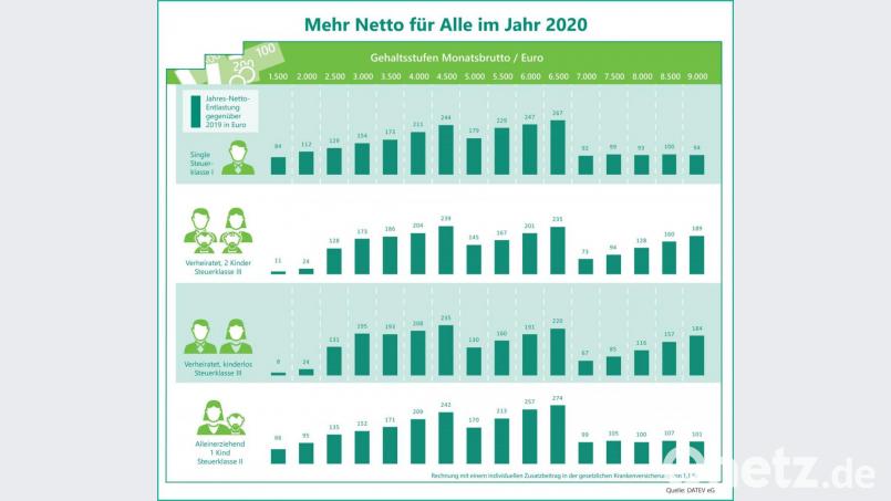 So viel mehr Netto gibt es 2020 Bild: Datev