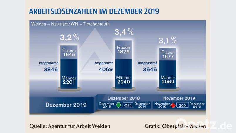 Von 3,1 auf 3,2 Prozent stieg die Arbeitslosenquote im Agenturbezirk Weiden von November auf Dezember an. Grafik: Oberpfalz-Medien