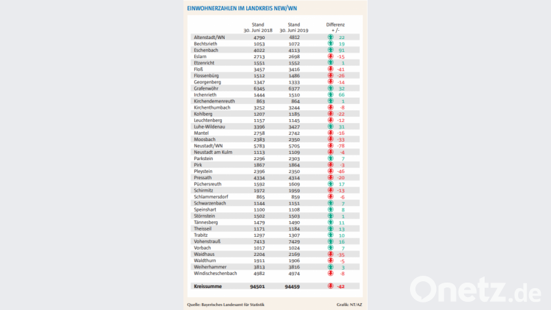 Entwicklung der Einwohnerzahlen, Juni 2018 - Juni 2019 Grafik: nt/az