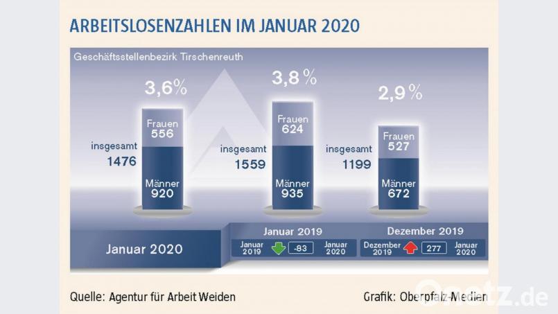 Grafik: Oberpfalz-Medien Bild: Agentur für Arbeit Weiden