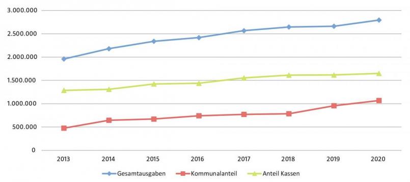Die Entwicklung der Betriebskosten von 2013 bis 2020. Grafik: exb/Zweckverband für Rettungsdienst und Feuerwehralarmierung Nordoberpfalz