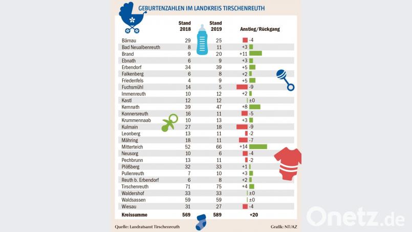 Im überwiegenden Teil der Landkreis-Gemeinden fällt die Geburten-Bilanz für 2019 positiv aus. Bild: exb