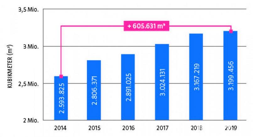 Über 600 000 Kubikmeter Wasser mehr liefert die „Steinwaldgruppe“ innerhalb von sechs Jahren an ihre Abnehmer. Grafik: NT/AZ