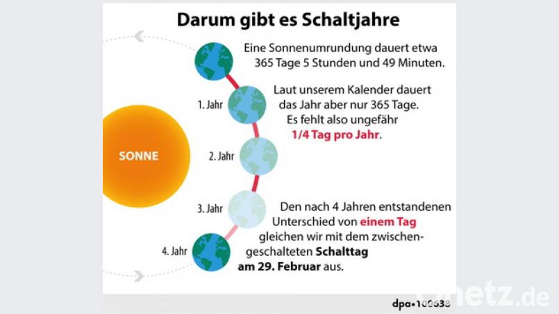 Schaltjahre - einfach erklärt. Grafik: dpa
