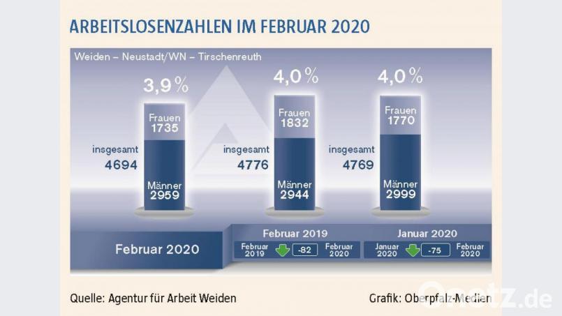 Dank des bisher milden Winters und der guten Auftragslage in vielen heimischen Betrieben sank die Arbeitslosenquote im Bereich Weiden-Neustadt-Tirschenreuth im Februar auf 3,9 Prozent. Grafik: Oberpfalz-Medien