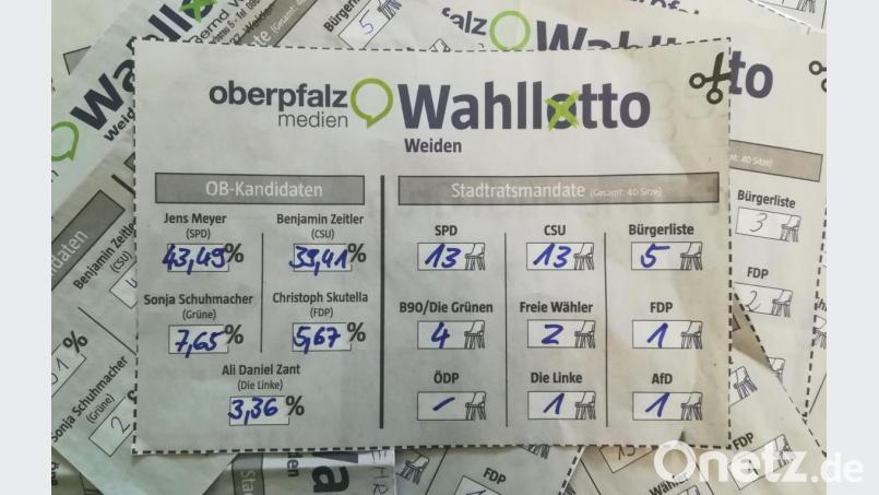 Die Ergebnisse unseres Wahllottos auf einem Blick. Sie ergeben sich jeweils aus dem Durchschnitt der 102 Einsendungen. Bild: rg