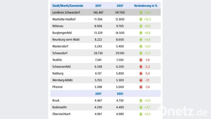 Die Grafik basiert auf der aktuellen Bevölkerungs-Vorausberechnung des Bayerischen Landesamts für Statistik. Sie zeigt, wie sich die Bevölkerung in ausgewählten Landkreisgemeinden verändern könnte. Dargestellt sind Orte mit mehr als 5000 Einwohnern. Die Tabelle ist sortiert nach den prozentual höchsten Veränderungen der Bevölkerung von 2017 auf 2037. Auch drei kleinere Gemeinden (unten) sind aufgeführt. Grafik: Oberpfalz-Medien