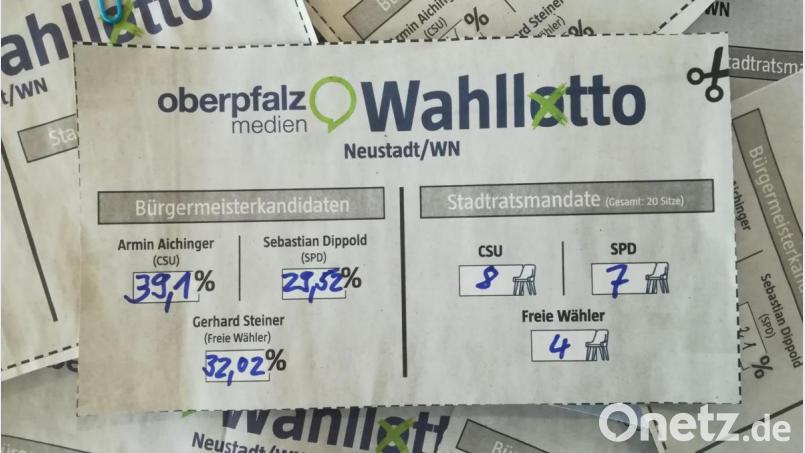Die Prognosen unserer Leser im Durchschnitt. Keiner der Bürgermeister-Bewerber würde es demnach im ersten Wahlgang schaffen. Kaum Änderungen gäbe es bei der Sitzverteilung. Wegen Abrundungen fällt hier rechnerisch einer der 20 Sitze weg, die CSU hätte acht statt derzeit 9. Bild: Ralph Gammanick