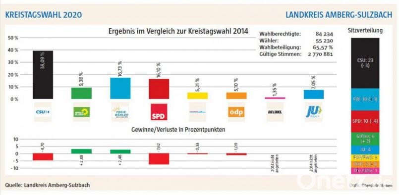 Das Ergebnis der Kreistagswahl im Landkreis Amberg-Sulzbach nach dem Stand vom Dienstagabend. Bild: Oberpfalz-Medien
