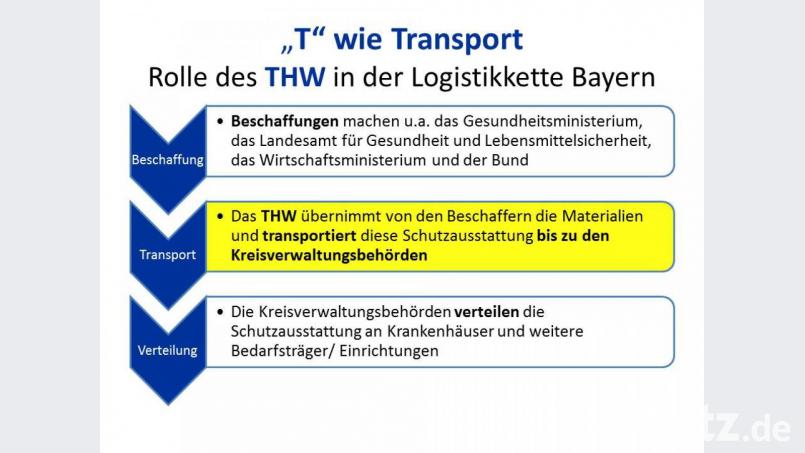 Das THW verteilt keine Schutzausstattung direkt an den Endverbraucher. Hierfür sind die Kreisverwaltungsbehörden zuständig. Bild: THW Bayern