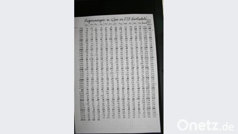 Seit 1974 misst Wolfgang Reiß akribisch genau die Regenmengen, die je Liter und Quadratmeter in Eschenbach fallen, - und erlebt dabei manche Überraschungen. Bild: gpa