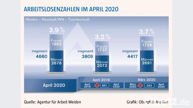 Die Arbeitslosenzahlen im Bezirk Weiden im April 2020. Bild: exb