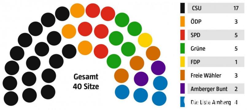 Die Mehrheitsverhältnisse im 2020 neu gewählten Amberger Stadtrat. Bild: Oberpfalz-Medien