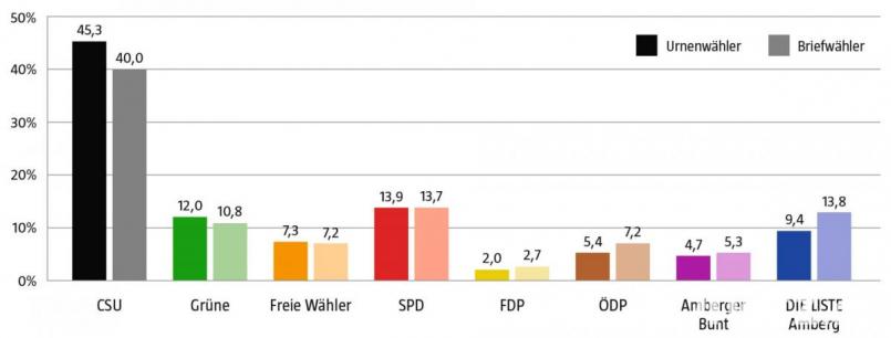 Beim Vergleich der Urnen- und der Briefwähler bei der Amberger Stadtratswahl zeigen sich beachtliche Unterschiede zwischen den Parteien. Bei der Liste Amberg ist er so stark, dass sie in absoluten Zahlen über 50 Prozent mehr Briefwahl- als Urnenwahlstimmen bekam. Bild: Oberpfalz-Medien