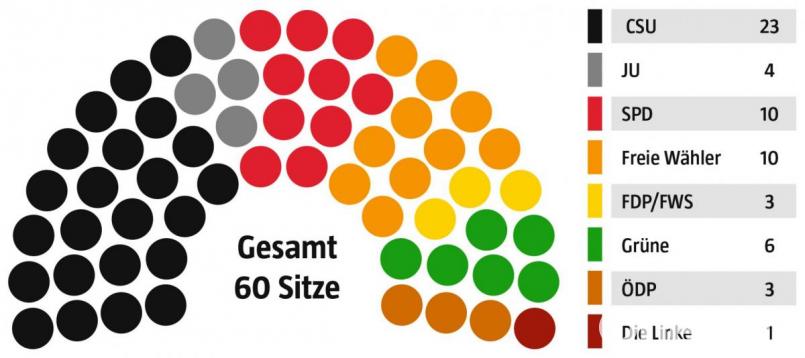 Acht Parteien sind mittlerweile im Kreistag Amberg-Sulzbach vertreten. Bild: ben