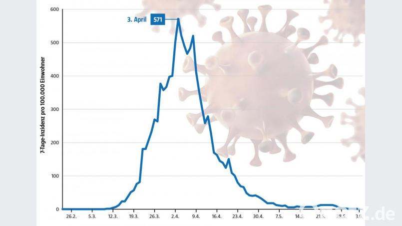 Die Entwicklung der 7-Tage-Inzidenz im Landkreis Tirschenreuth. Die Zahlen lieferte das Landratsamt. Grafik: Oberpfalz-Medien